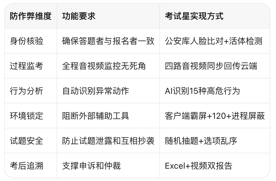 防作弊招聘笔试系统